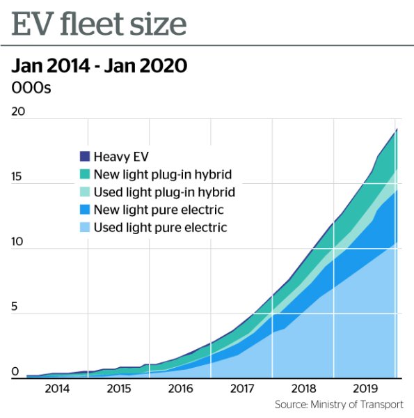 EV fleet size chart